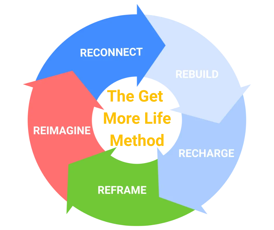 Infographic showing the five pillars of the Get More Life Method for natural health and mobility