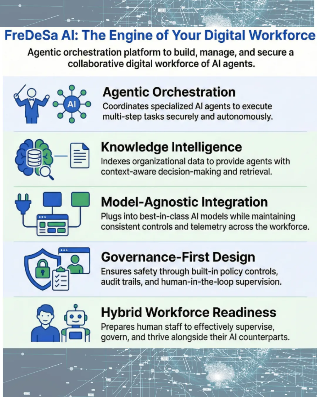 FreDeSa governance-first AI architecture diagram