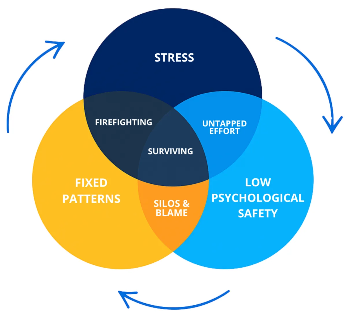Diagram showing unmanaged pressure, low psychological safety, and fixed patterns leading to survival mode in teams.