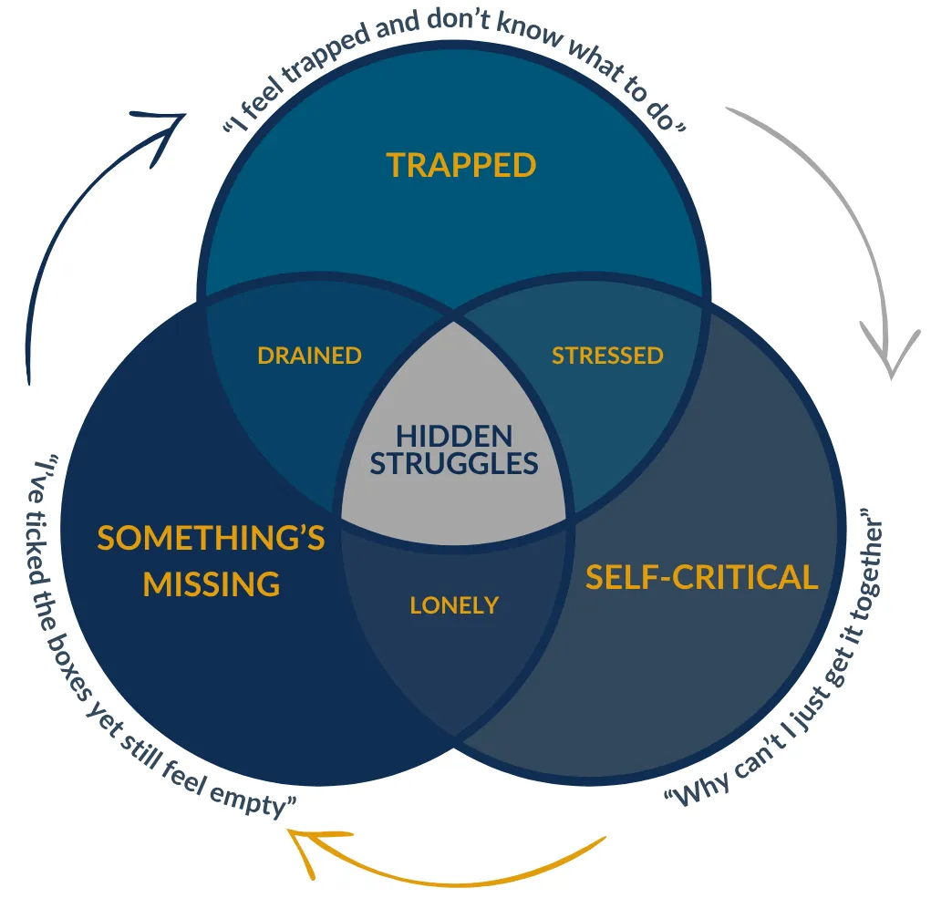 Waypoint Venn Diagram FROM