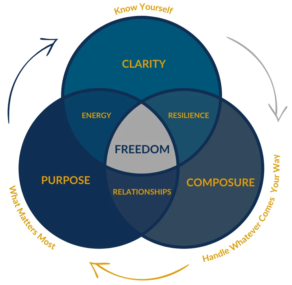 Waypoint Venn Diagram TO