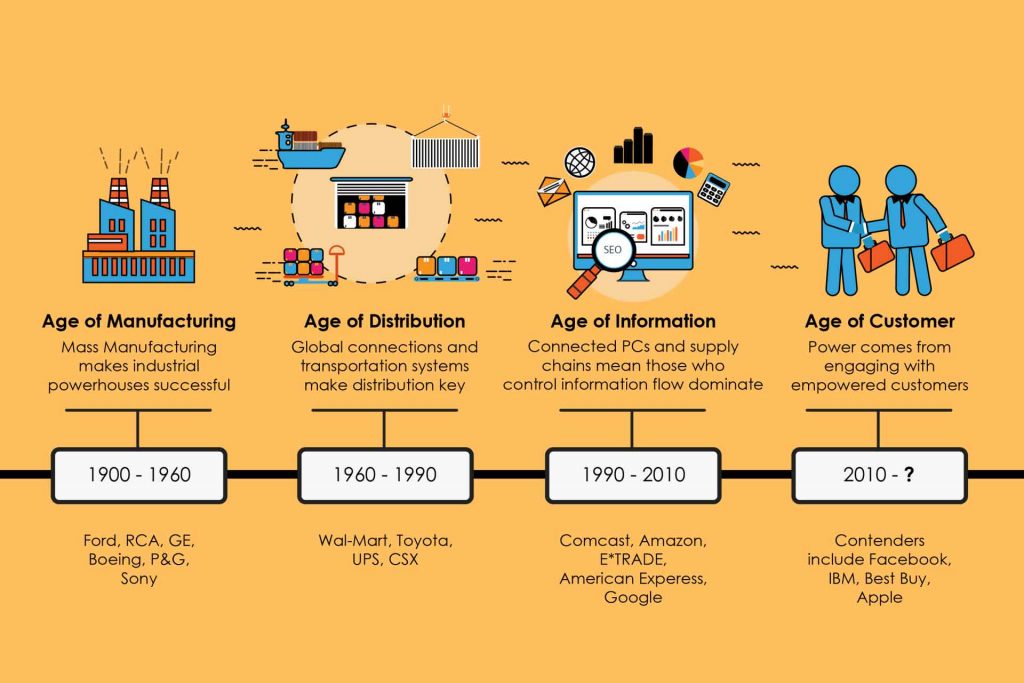 Ages