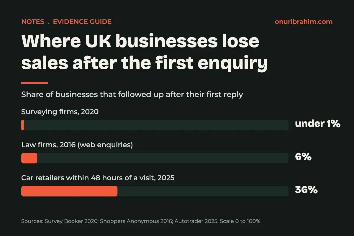 Bar chart of UK businesses that followed up after their first reply: under 1% of surveying firms, 6% of law firms and 36% of car retailers