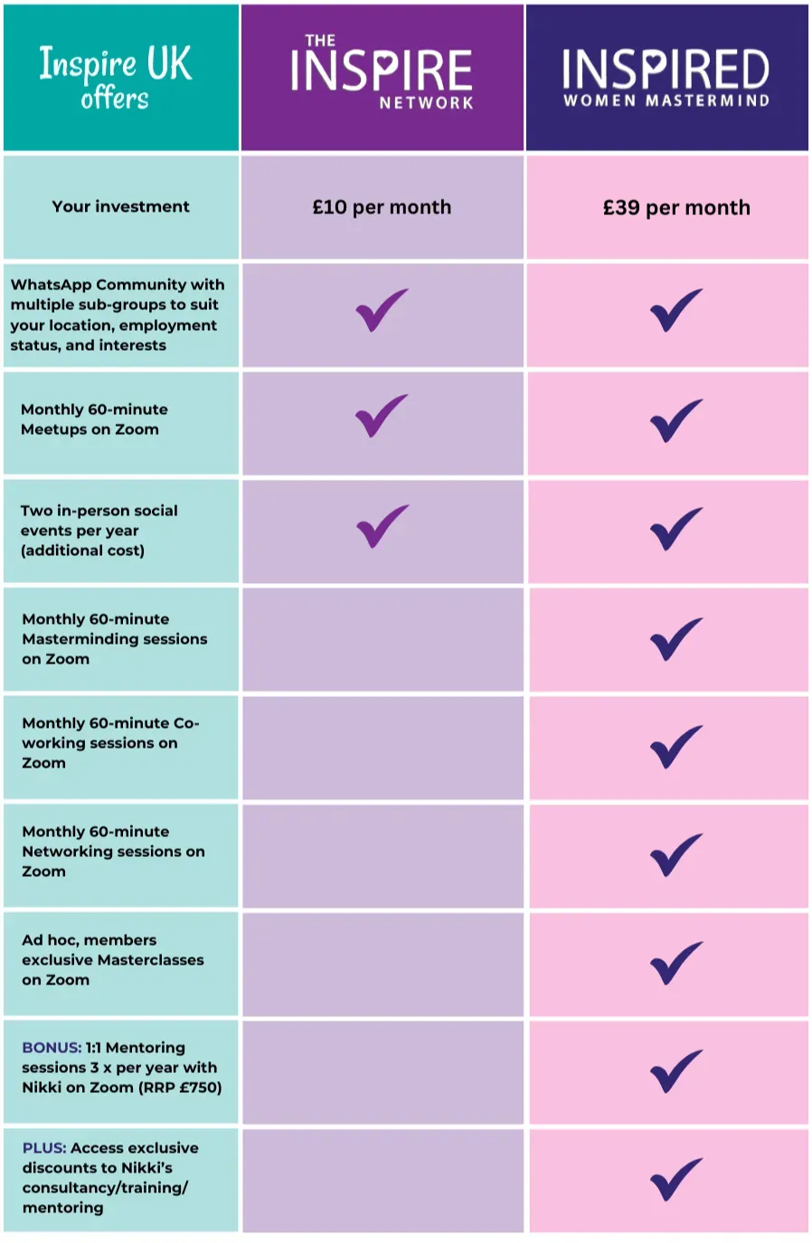 Pricing and feature comparison chart for Inspire UK offers, The Inspire Network at £10 per month, and Inspired Women Mastermind at £39 per month.