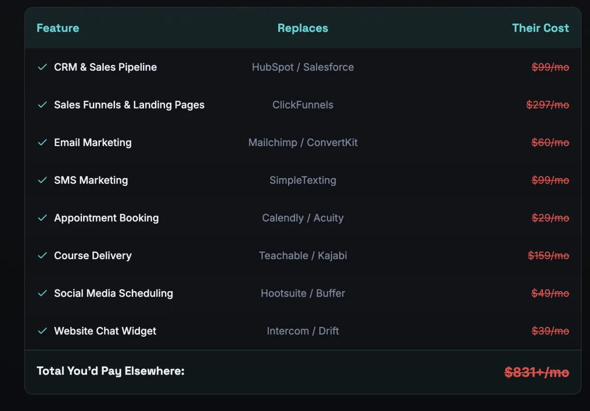 Chaaropik replaces 8 marketing tools including HubSpot, ClickFunnels, Mailchimp, and Kajabi — saving businesses $831+ per month