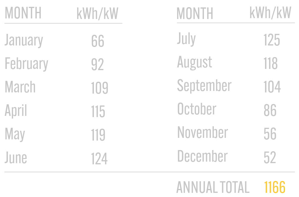 Ontario solar irradiance