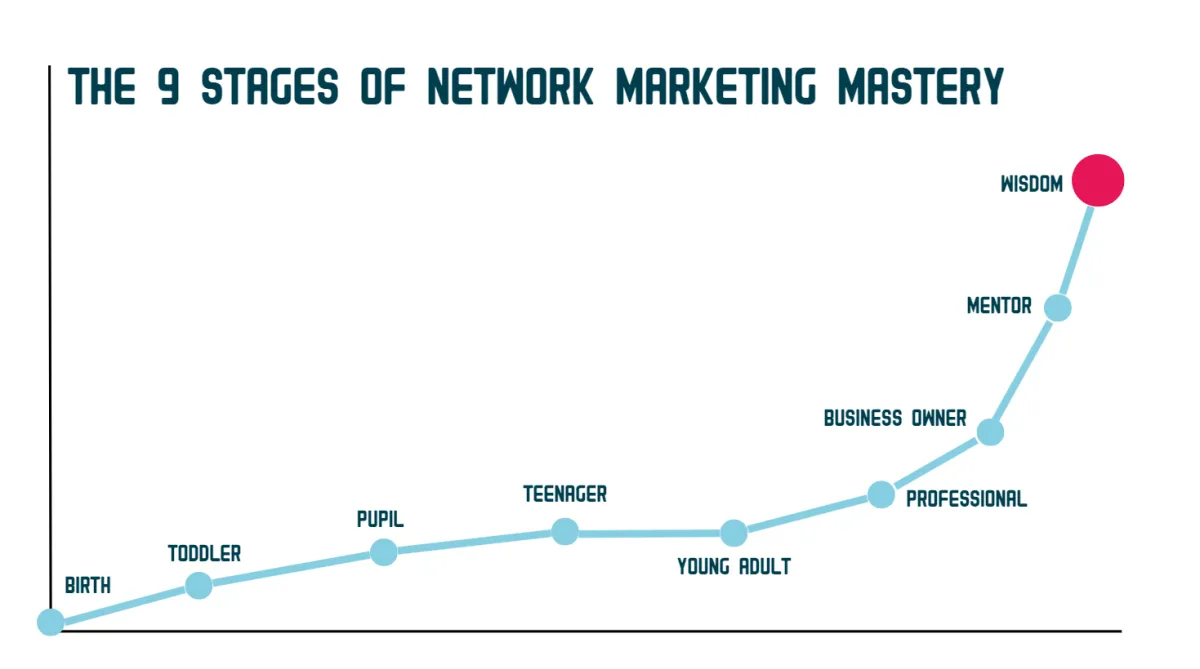 Graph illustrating the stages of network marketing mastery, highlighting different levels of expertise and progression in network marketing skills.