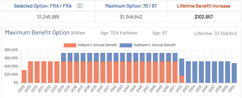 Social Security Chart