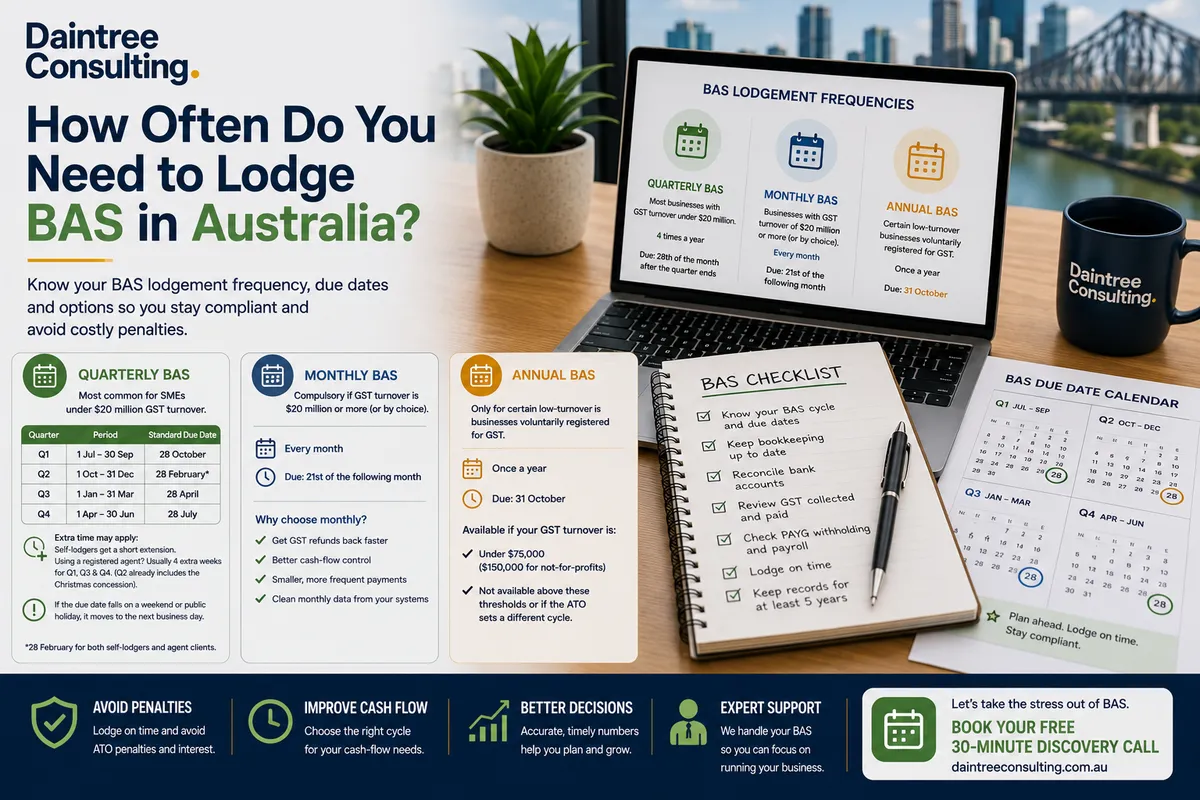 How often do you need to lodge BAS in Australia – quarterly monthly annual guide