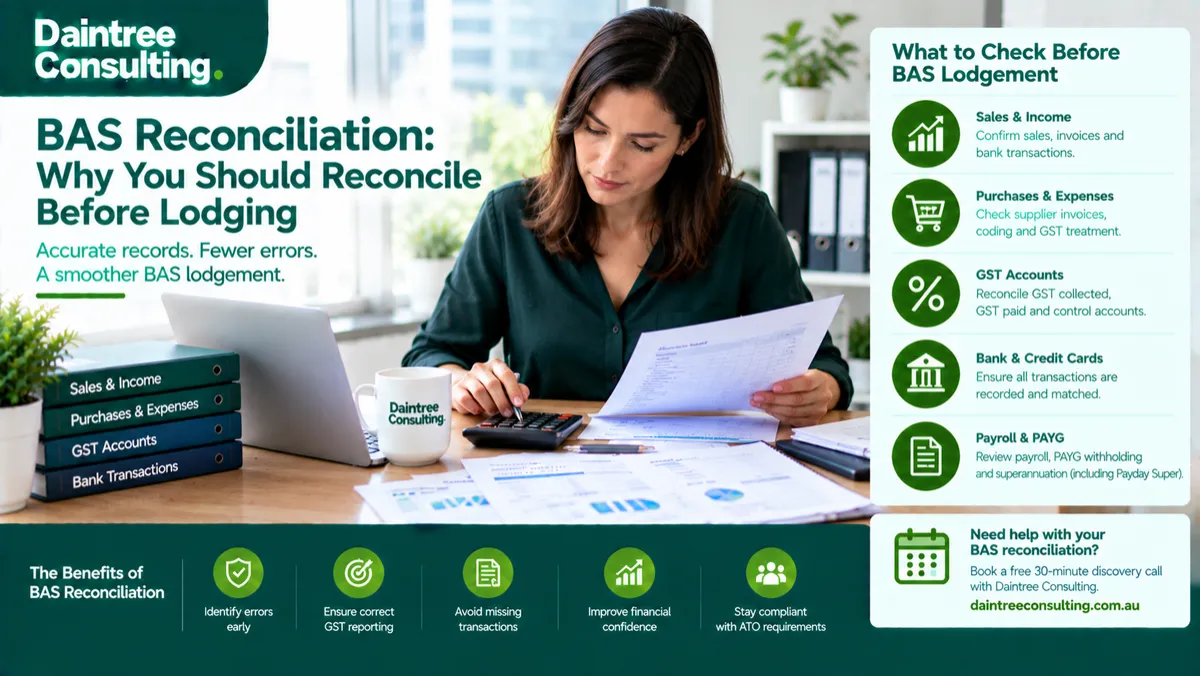 BAS reconciliation showing an Australian business reviewing GST accounts, sales, purchases and financial records before BAS lodgement