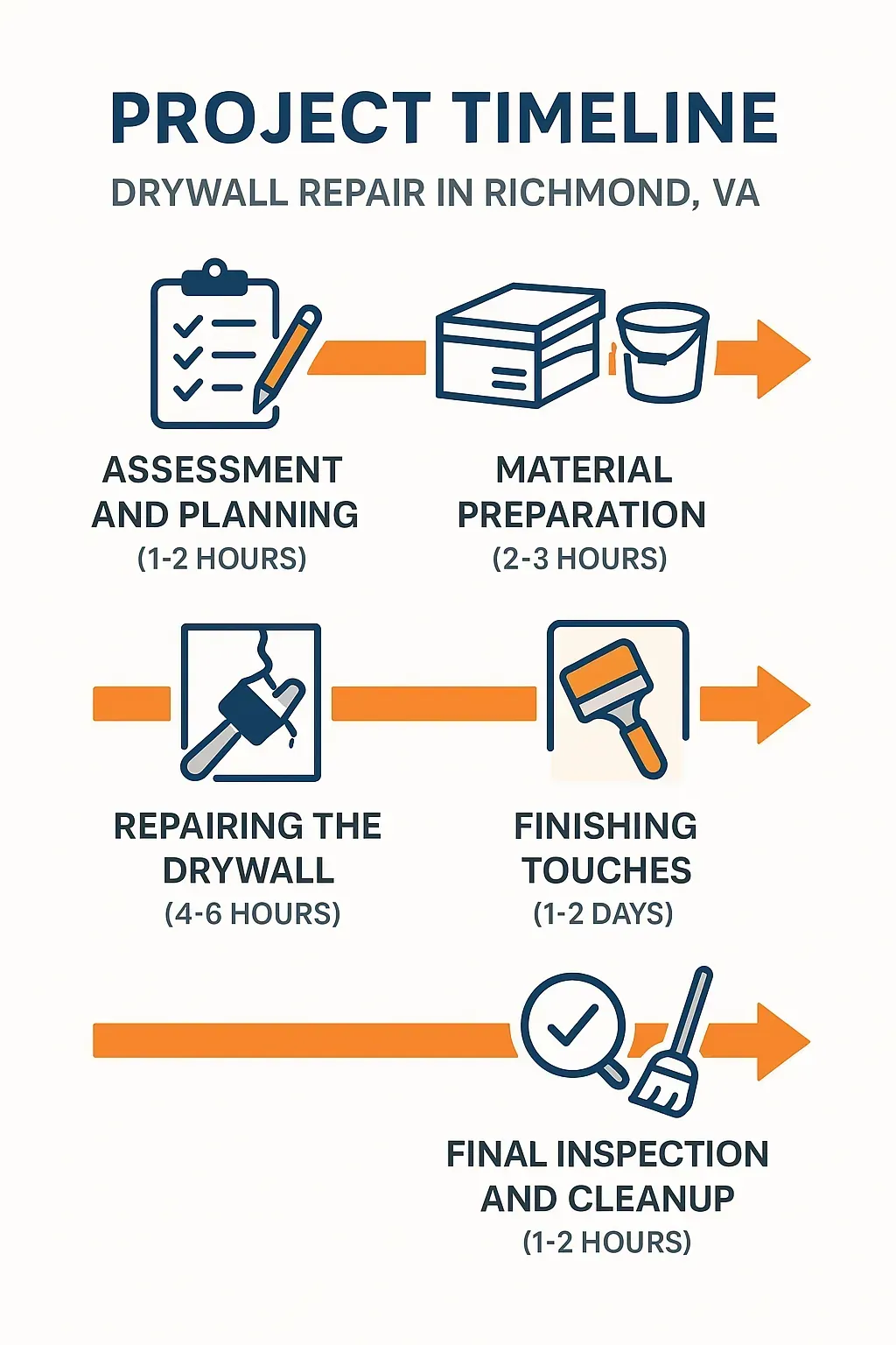 Infographic showing five-step timeline for Drywall Repair in Richmond VA from assessment to final inspection.