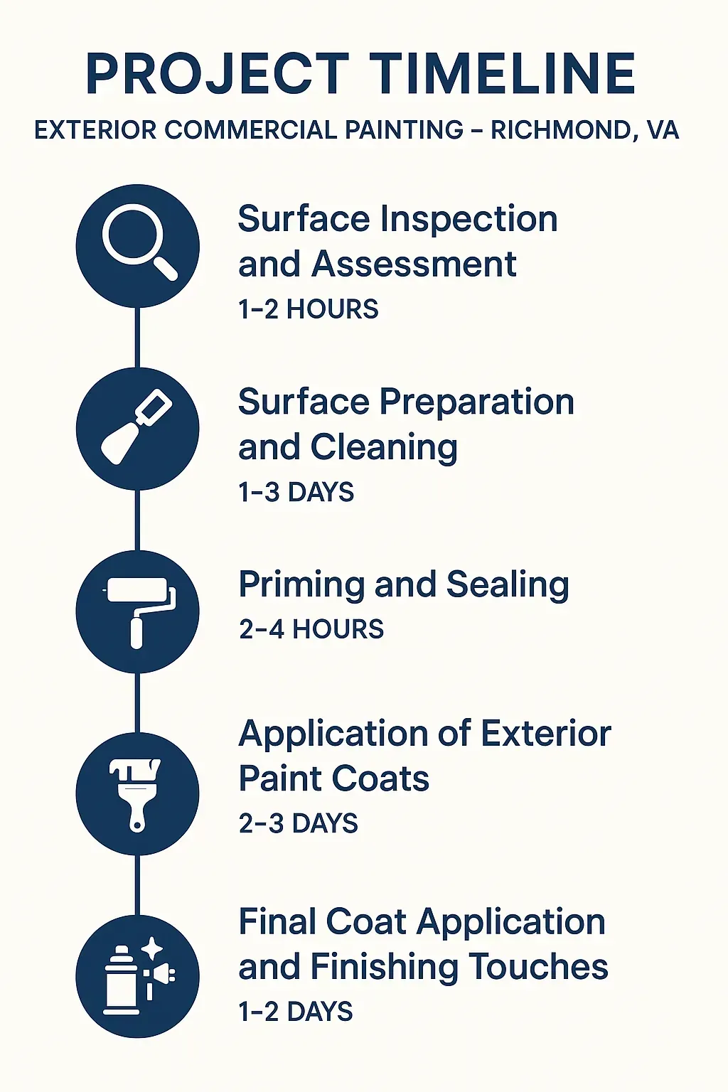 Infographic showing 5-step exterior painting timeline in Richmond, VA: inspection, prep, priming, painting, finishing.