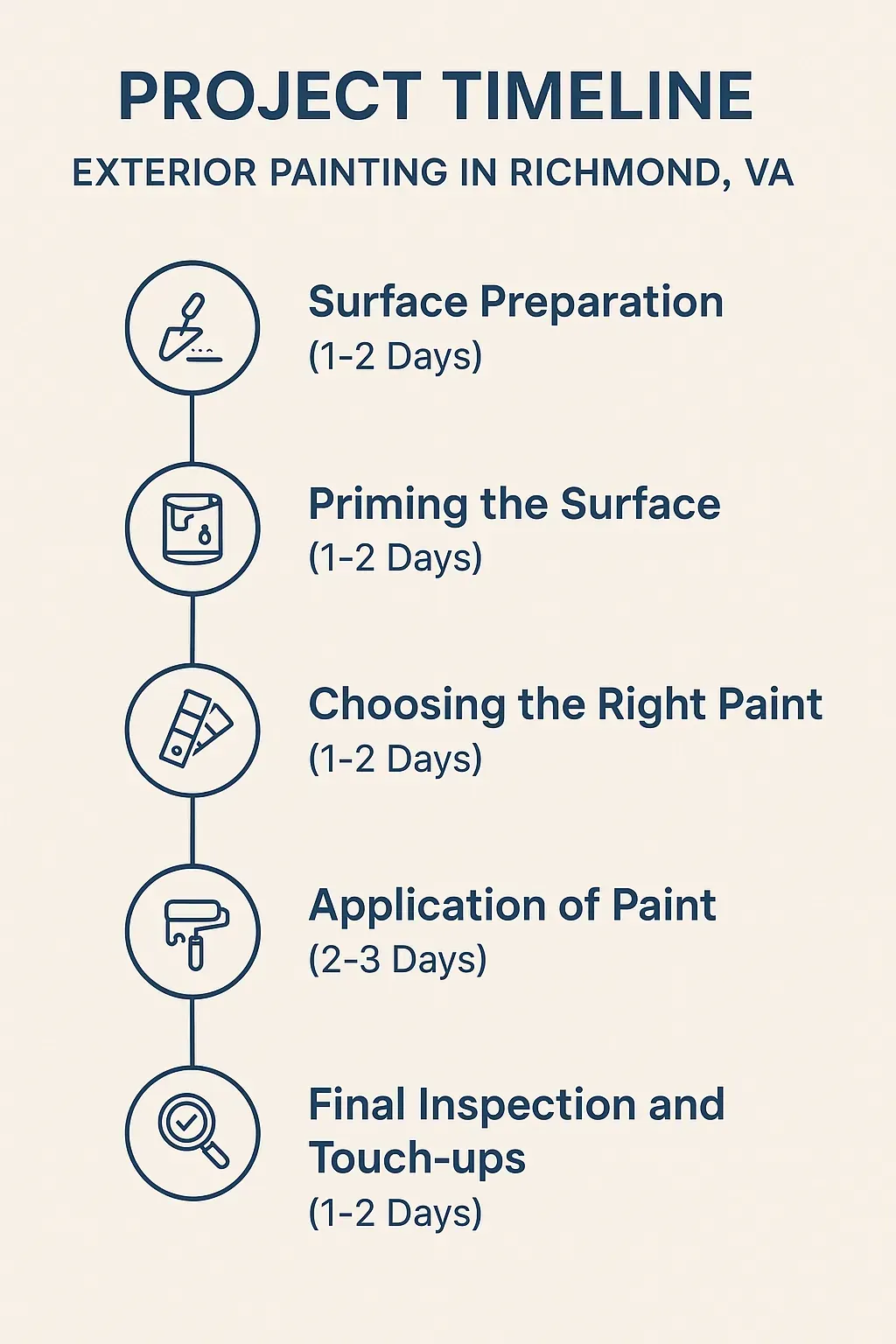Infographic showing five-step project timeline for exterior painting in Richmond VA with clear visuals and minimal text.