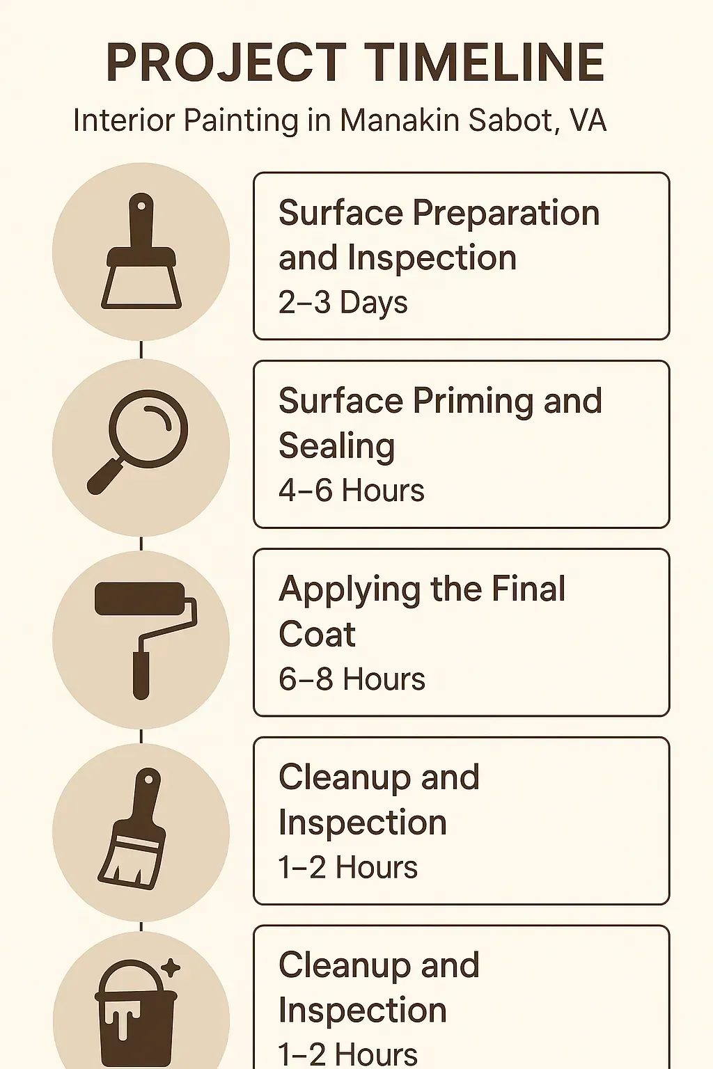 Infographic showing a 5-step interior painting timeline in Manakin Sabot, VA: prep, priming, painting, and cleanup.
