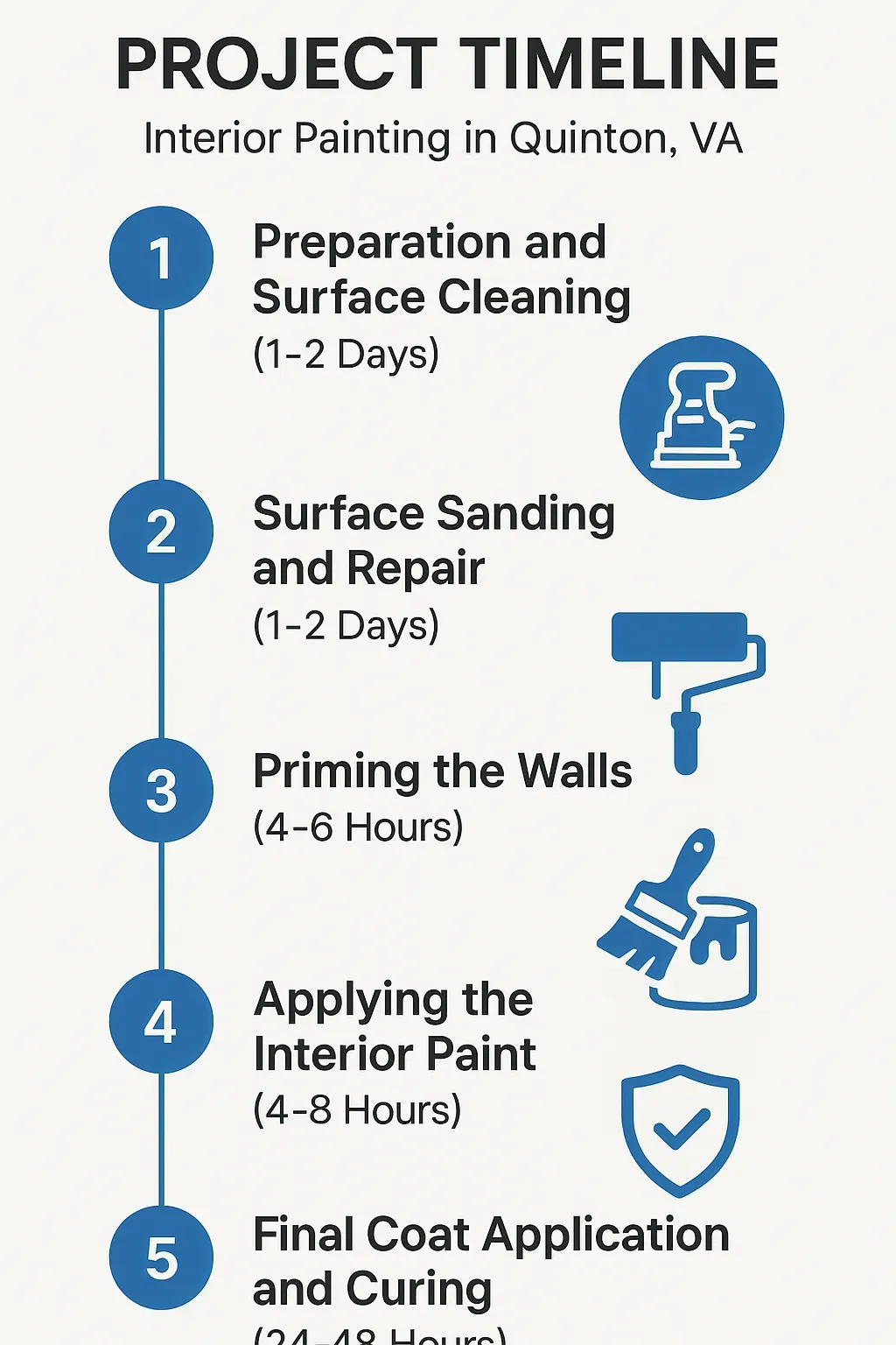 Infographic shows 5-step interior painting timeline for Quinton, VA: prep, sanding, priming, painting, curing.