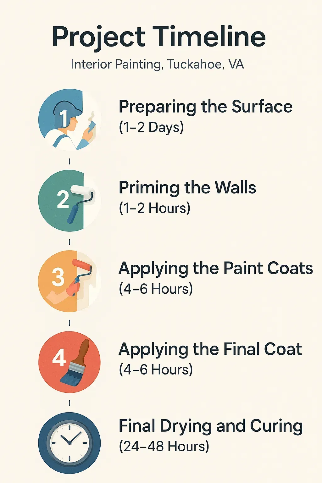 Interior painting project timeline infographic for Tuckahoe, VA, illustrating five prep and paint steps with brief durations.