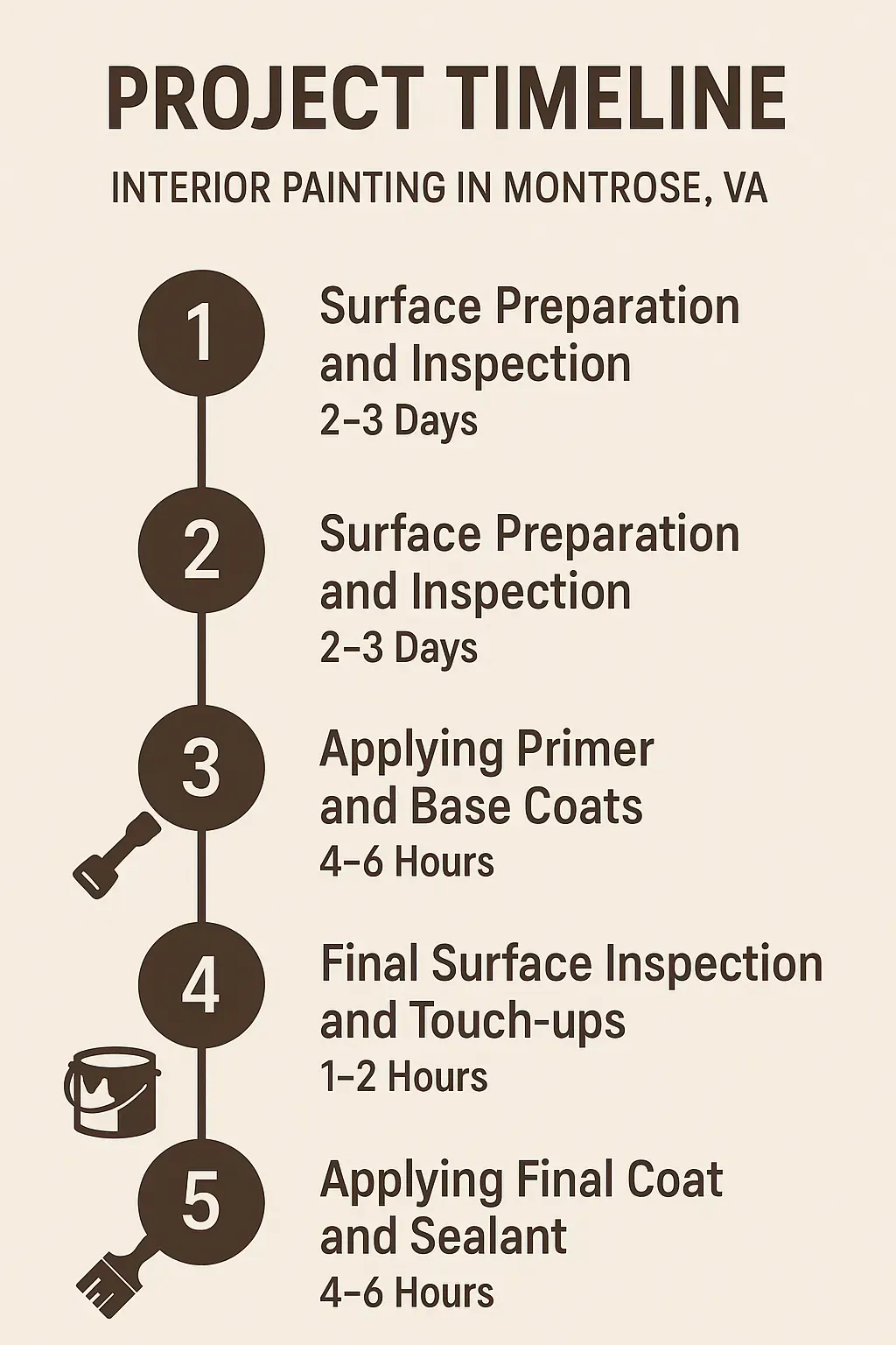 Interior painting project timeline infographic for Montrose VA: 5 steps, clear icons, professional design, minimal text.