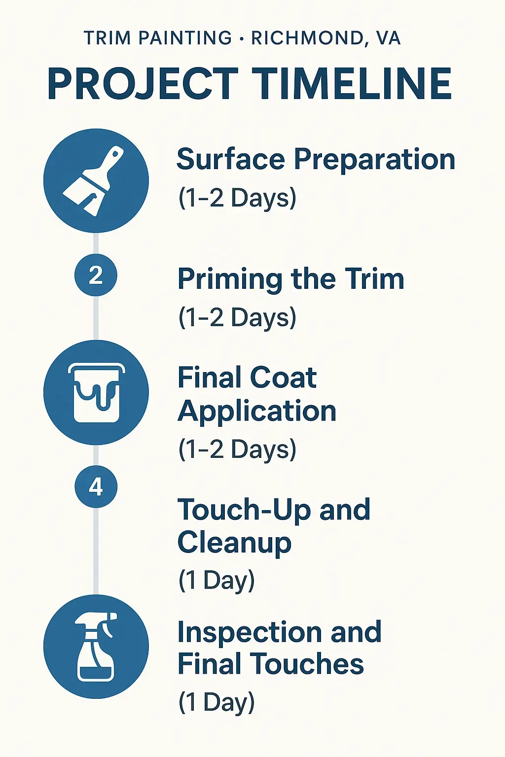 Infographic depicting a five-step timeline for Trim Painting in Richmond VA with clear and professional visuals.