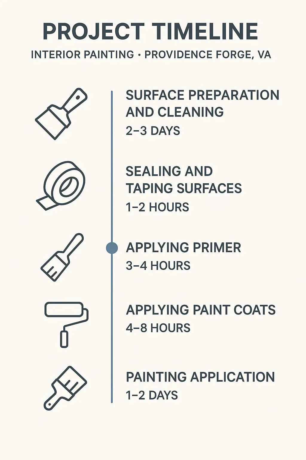 Interior painting project timeline infographic for Providence Forge, VA: surface prep, sealing, priming, painting, finishing.