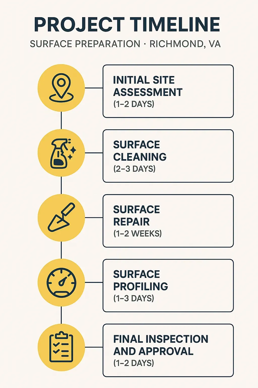 Infographic for Project Timeline of Surface Preparation in Richmond VA showing five clear steps with duration details.