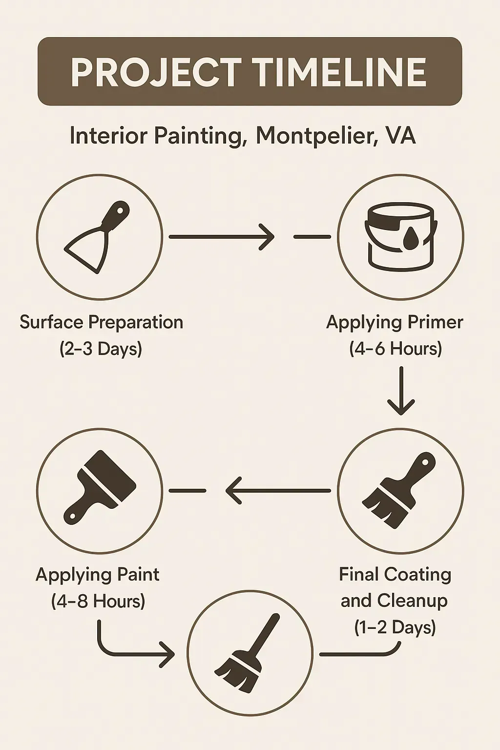 Infographic showing 5-step interior painting timeline in Montpelier, VA: prep, primer, paint, final coat, cleanup.