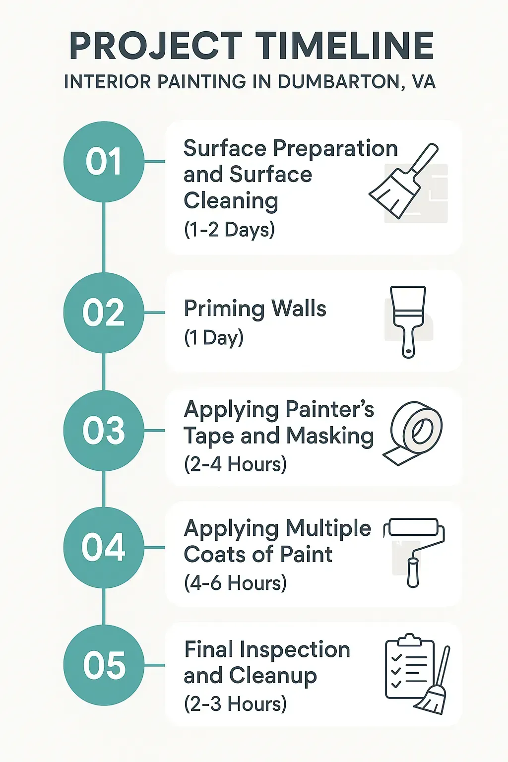 Interior painting project timeline infographic for Dumbarton, VA: prep, priming, masking, painting, inspection, cleanup.