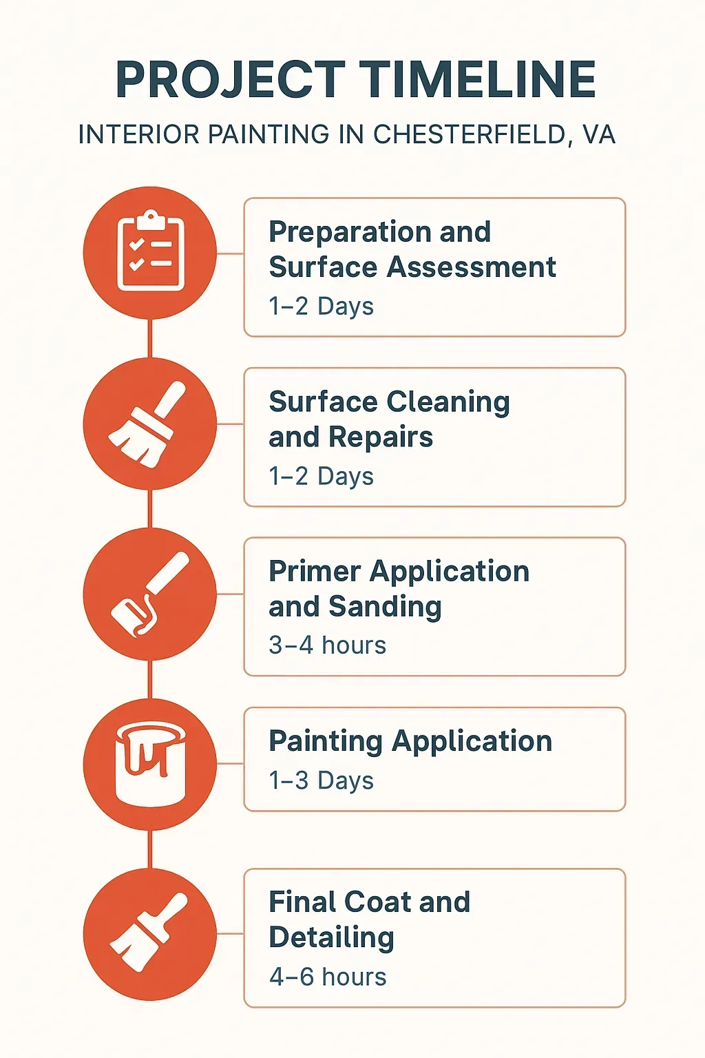 Infographic showing 5-step interior painting timeline in Chesterfield, VA: prep, cleaning, primer, painting, final detailing.