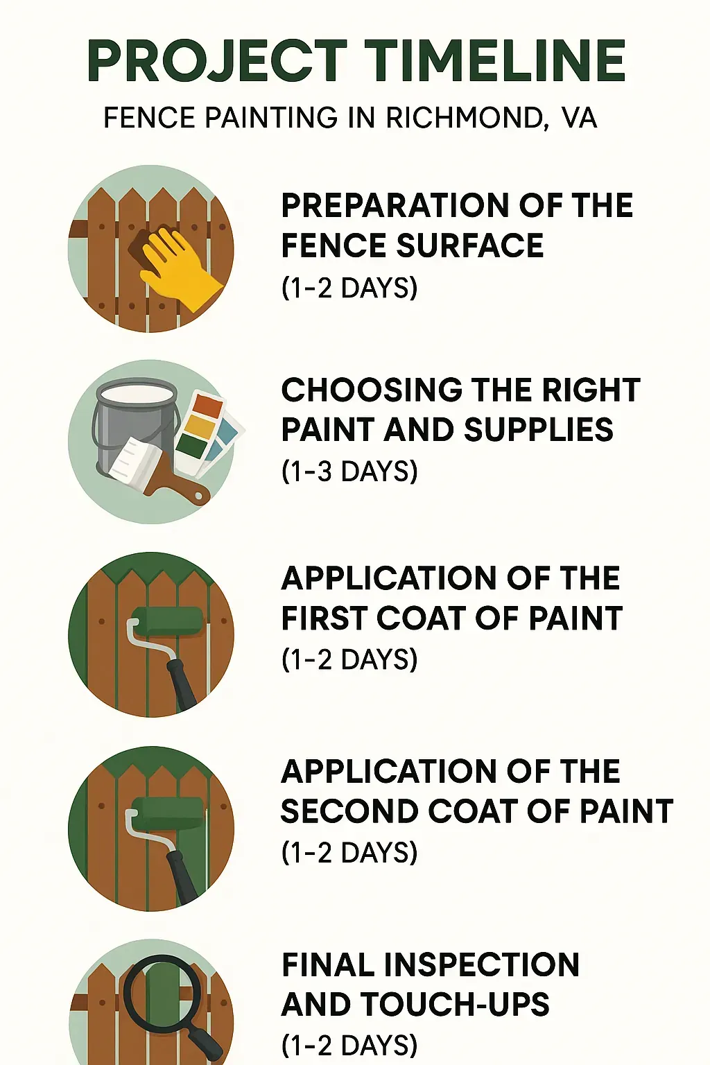 Infographic depicting a five-step project timeline for fence painting in Richmond VA with a clear professional design