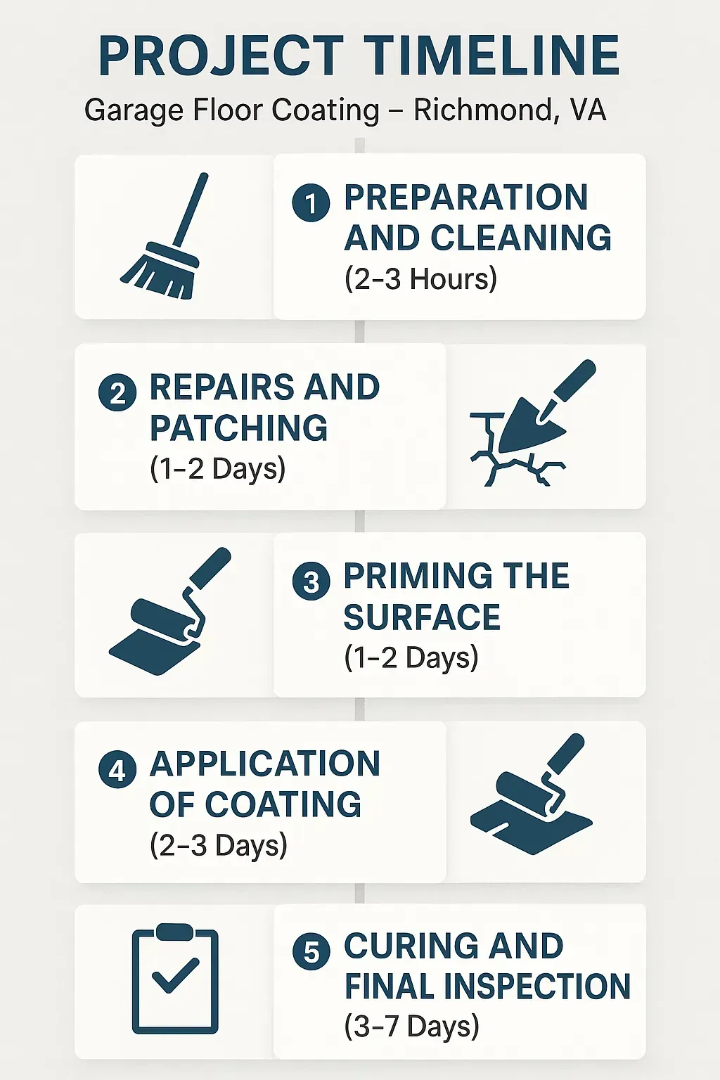 Infographic showing a five-step project timeline for Garage Floor Coating in Richmond VA detailing preparation, repairs, priming, application, and inspection.