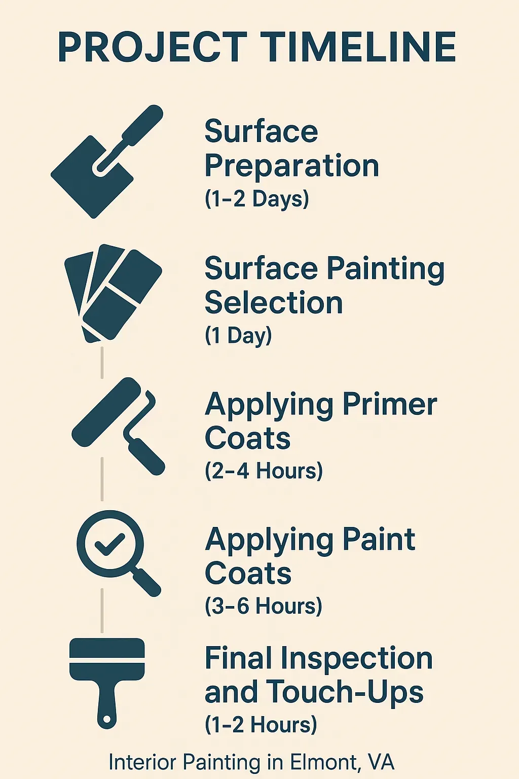 Interior painting project timeline infographic: 5 steps from surface prep to final inspection in Elmont, VA.