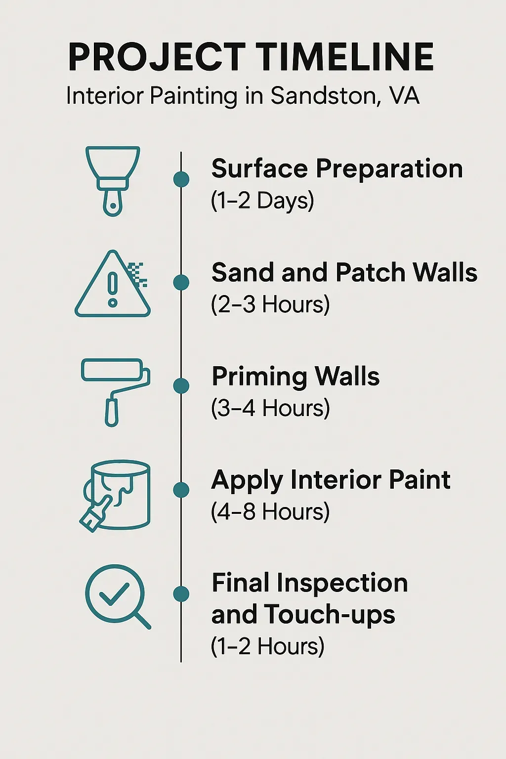 Interior painting project timeline infographic: 5 steps from surface prep to final inspection in Sandston, VA.
