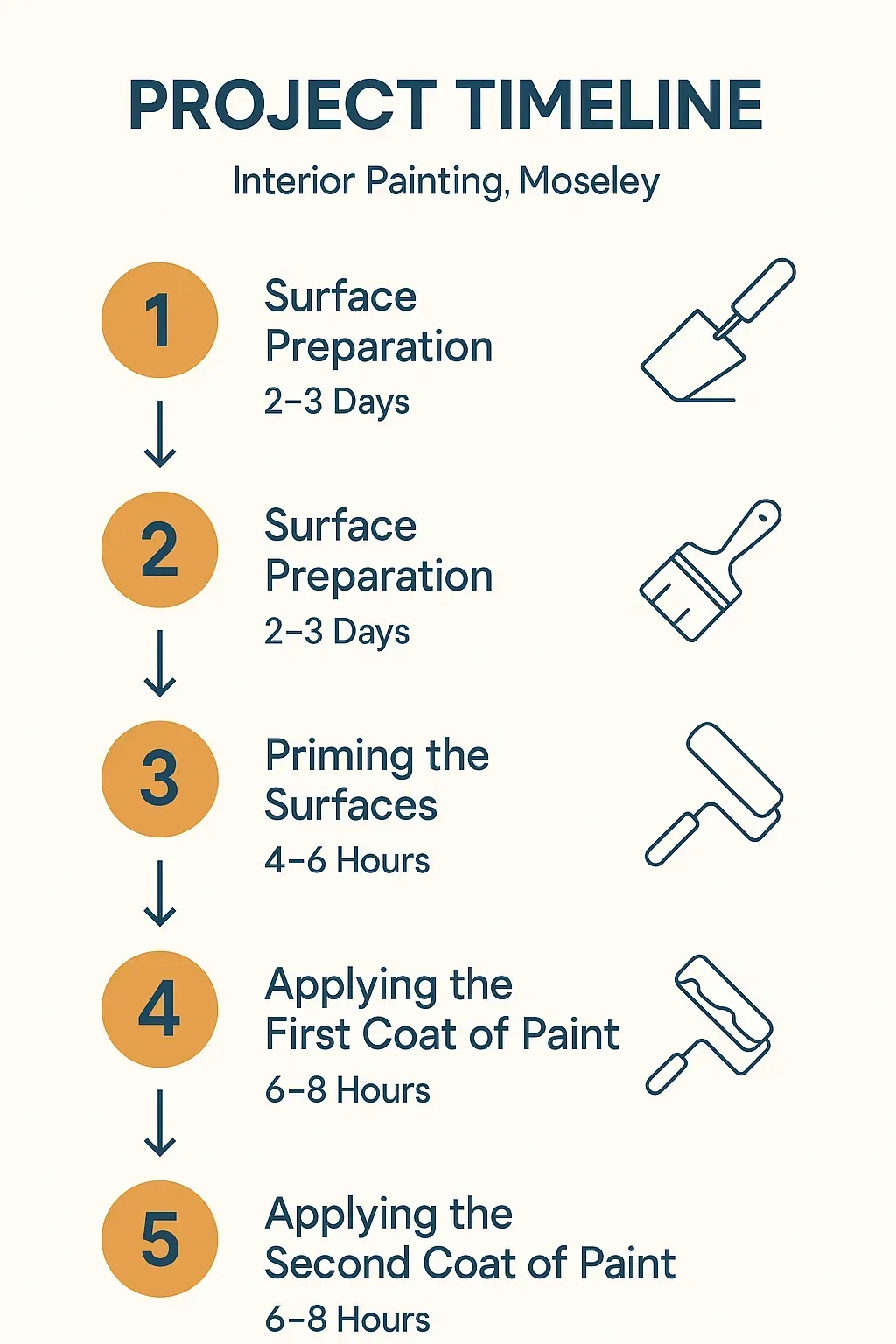 Interior painting project timeline infographic for Moseley, VA, showing 5 steps from preparation to painting completion.
