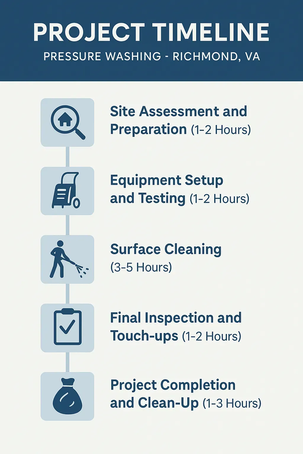 Infographic illustrating a five-step project timeline for pressure washing services in Richmond VA with clear visuals.