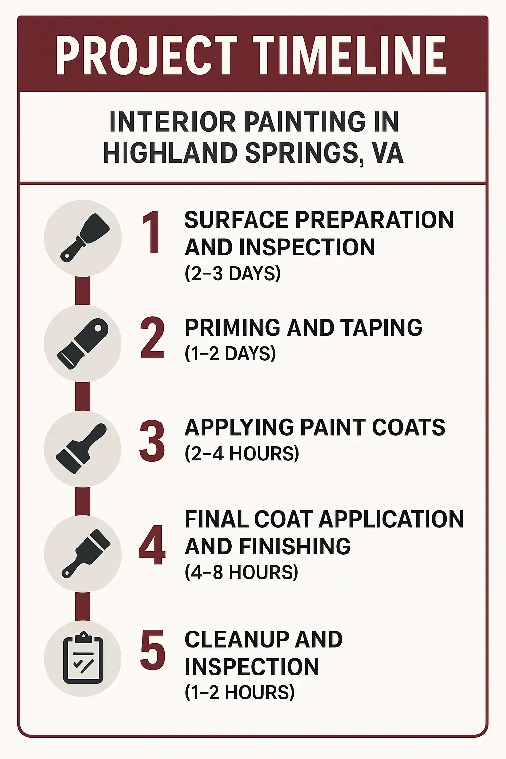 Interior painting project timeline infographic for Highland Springs VA: 5 steps from prep to cleanup.