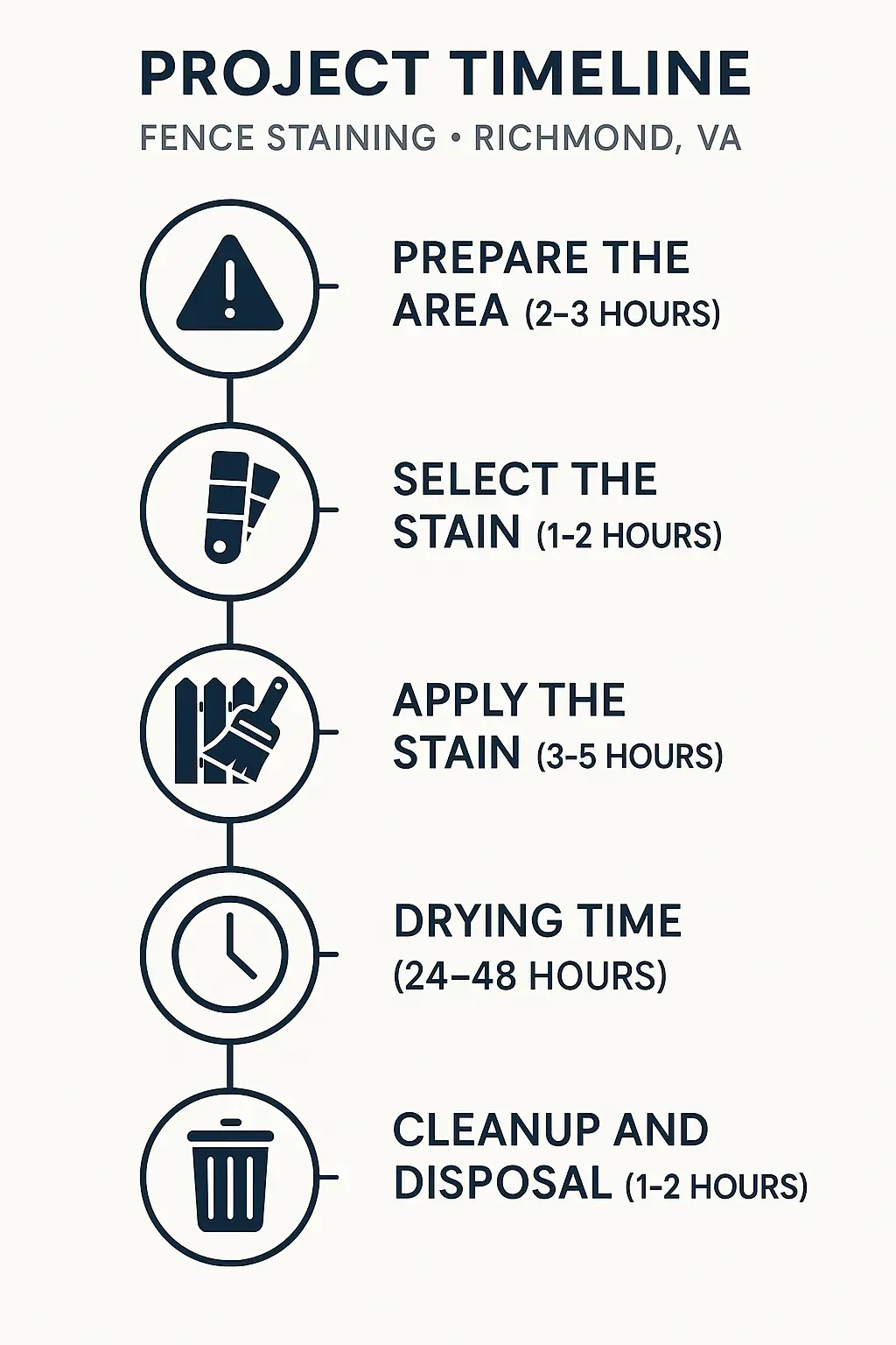 Infographic showing a five-step project timeline for fence staining in Richmond VA with clear icons and minimal text.