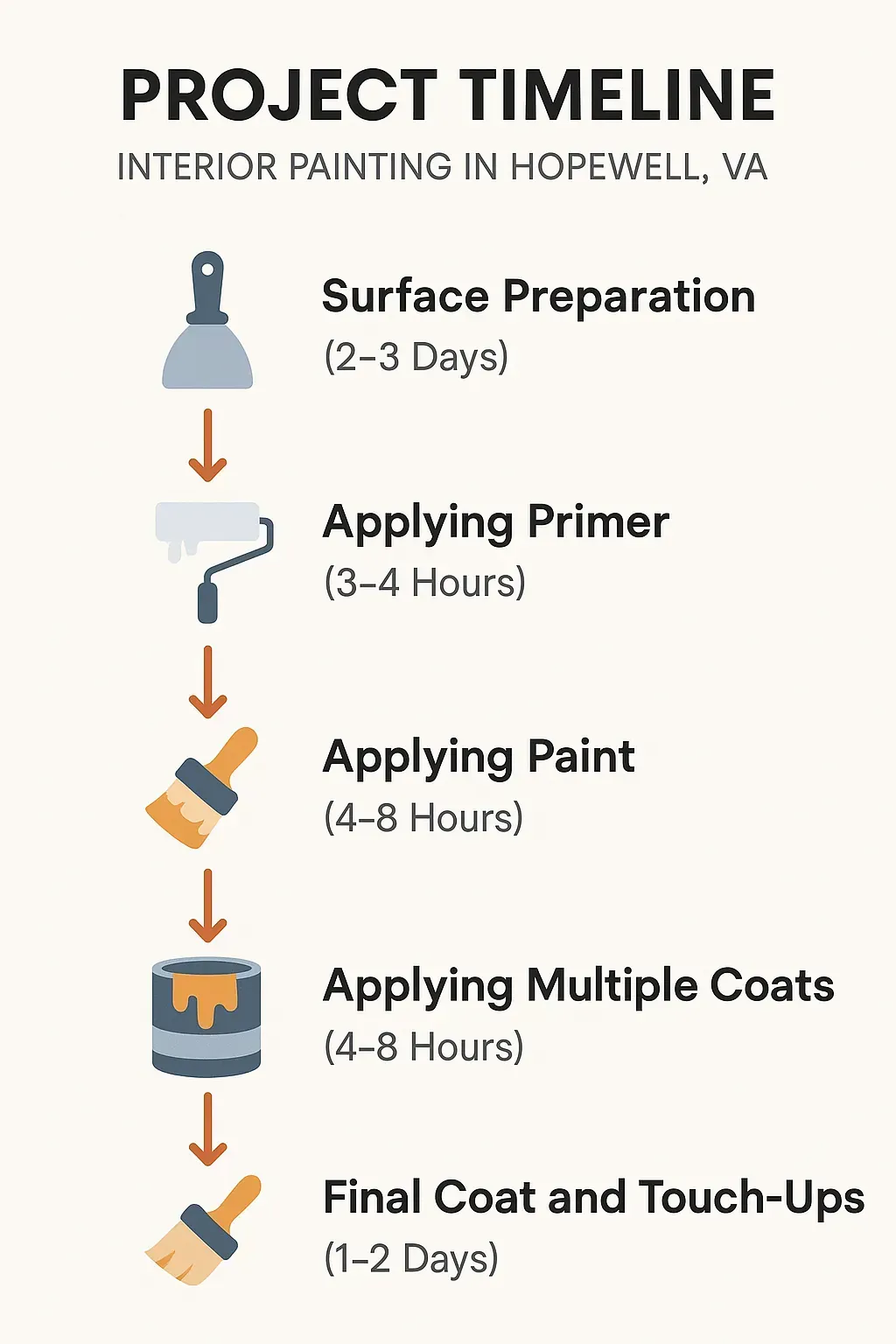 Infographic showing 5-step interior painting timeline: prep, primer, paint, multiple coats, final touch-ups.