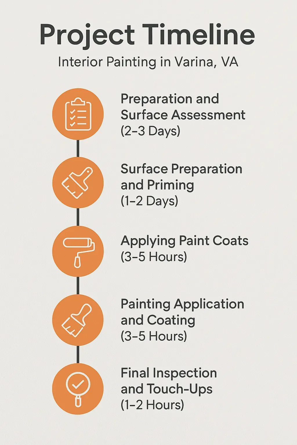 Interior painting project timeline infographic for Varina, VA: 5 steps from surface prep to final touch-ups.