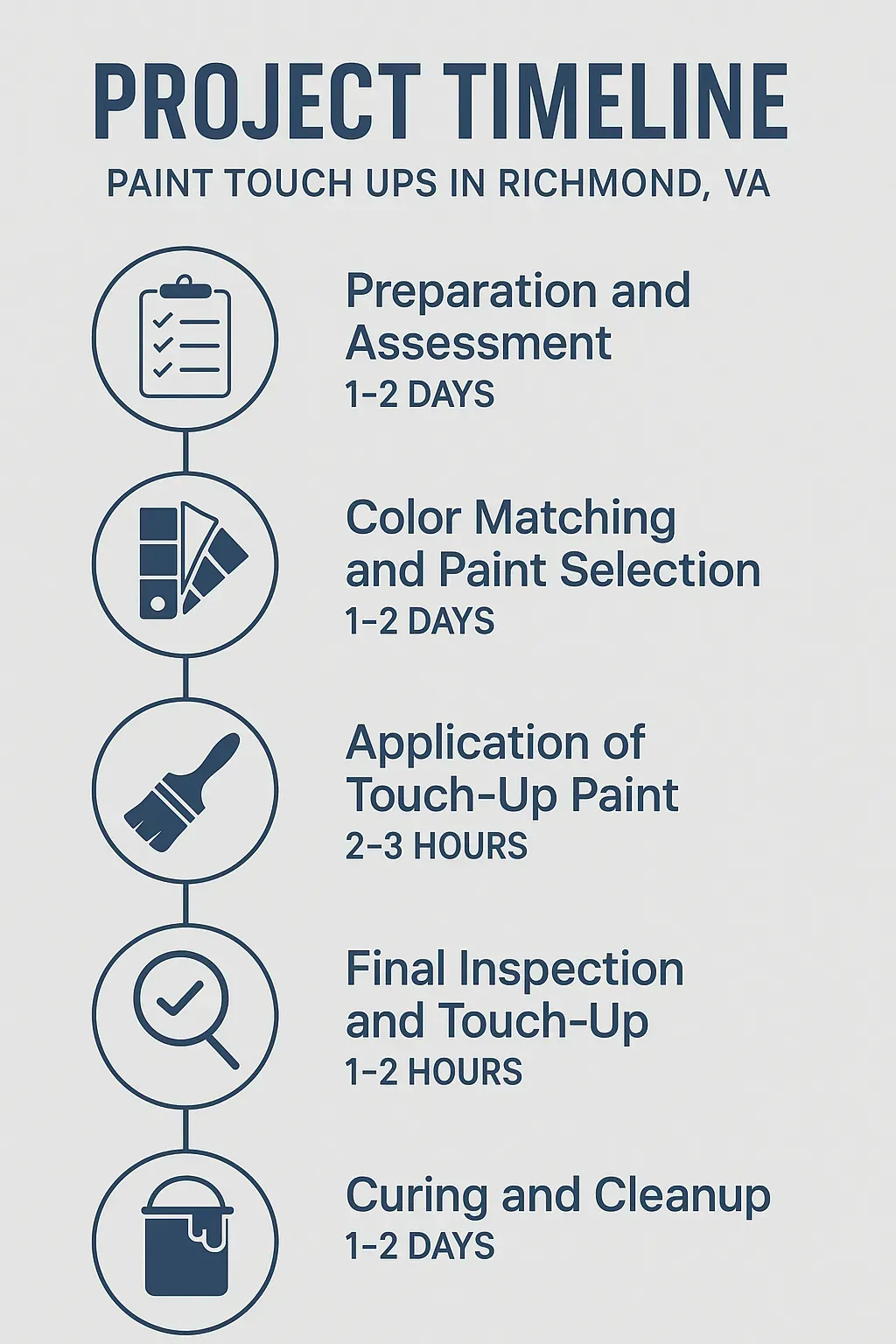 Infographic displaying a five-step project timeline for Paint Touch Ups in Richmond VA with clear icons and minimal text