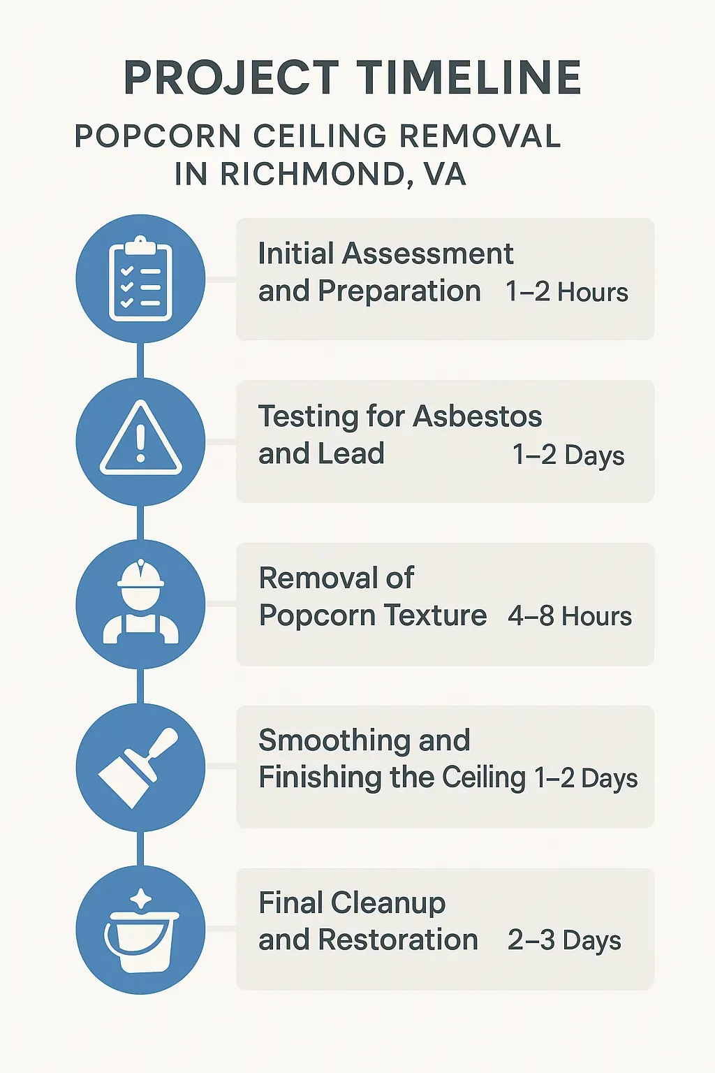Infographic depicting a five-step timeline for popcorn ceiling removal in Richmond VA, showcasing assessment to cleanup.