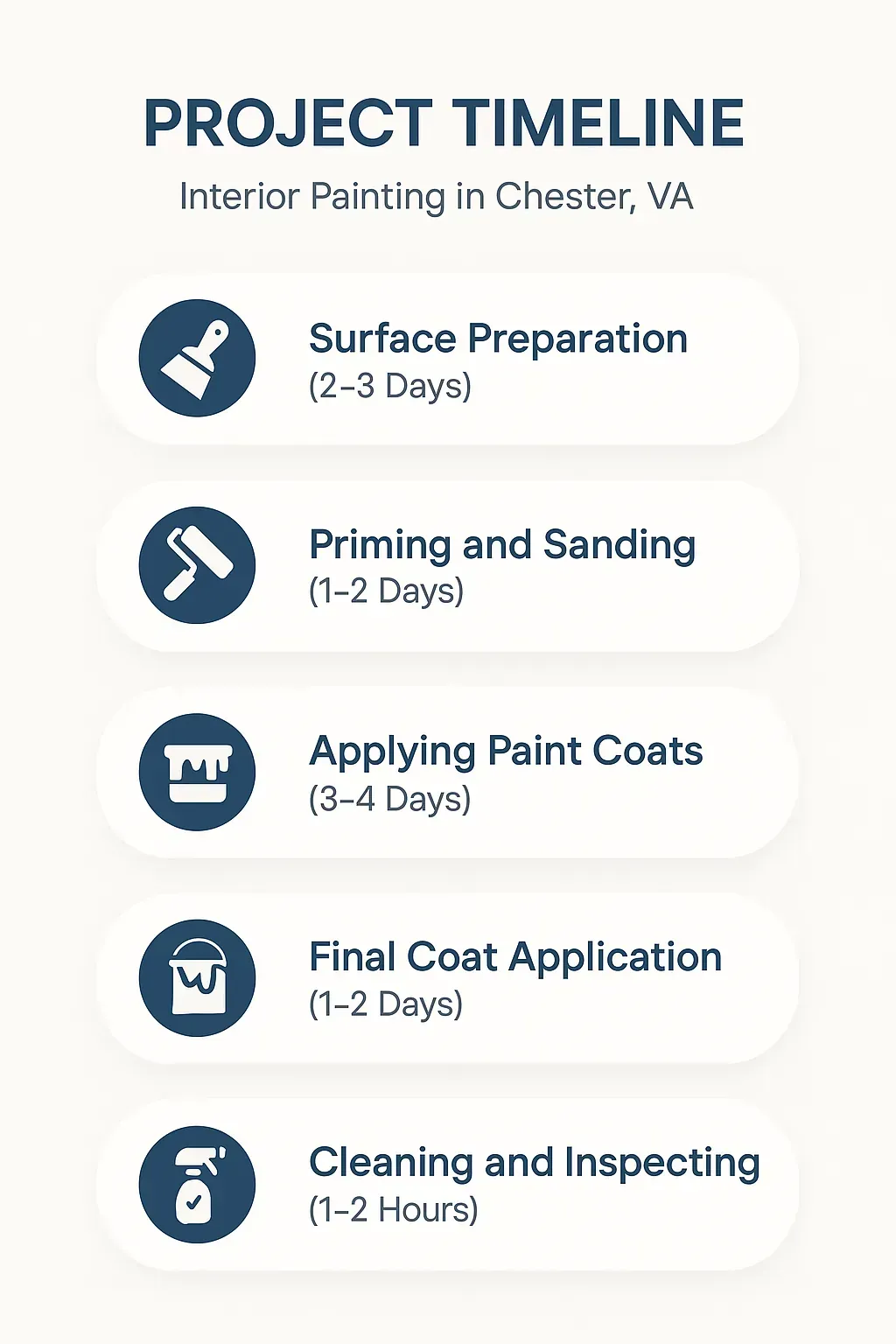 Interior painting project timeline infographic for Chester, VA: 5 steps from surface prep to final inspection.
