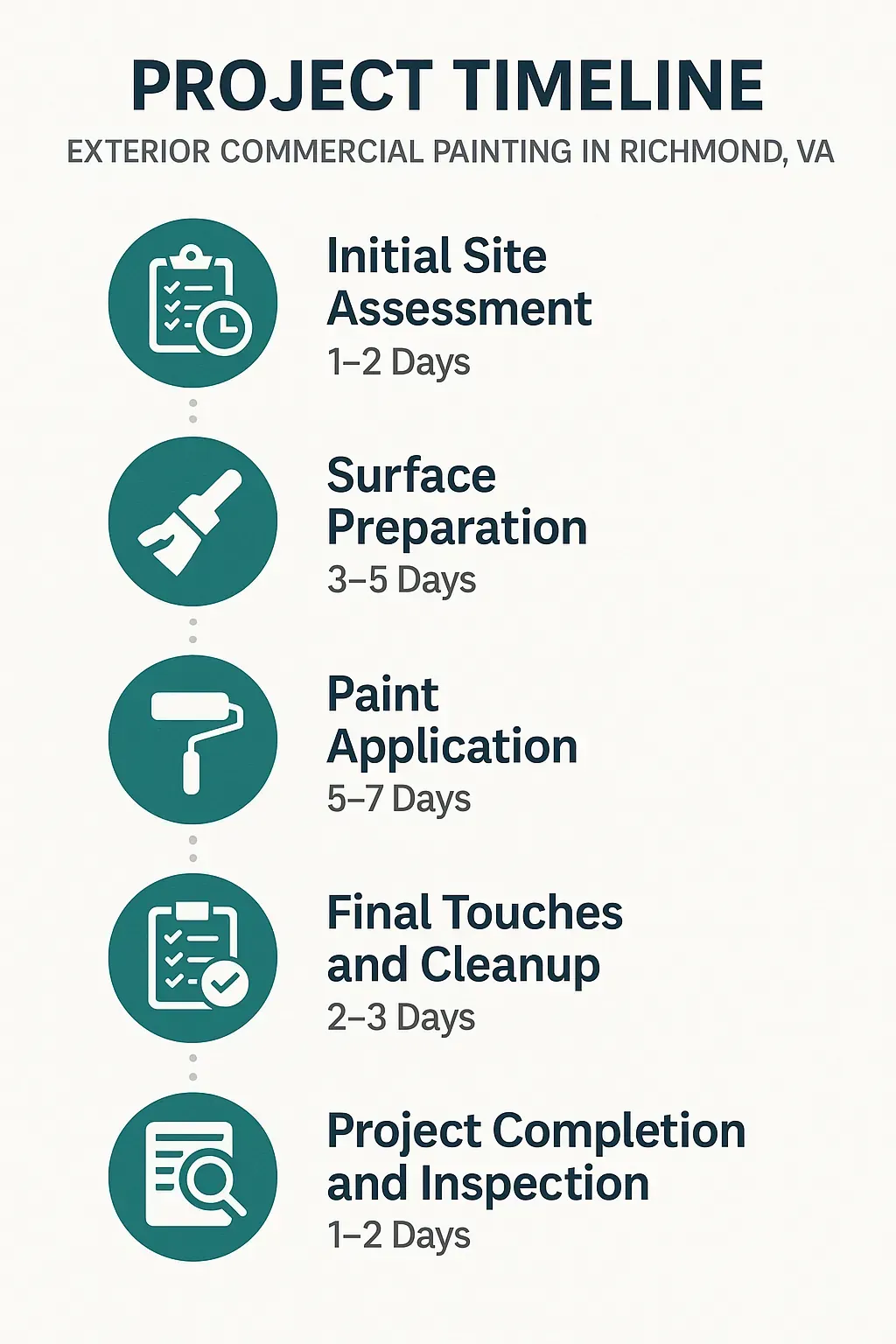 Infographic depicting a five-step project timeline for exterior commercial painting in Richmond VA, highlighting key phases and durations.