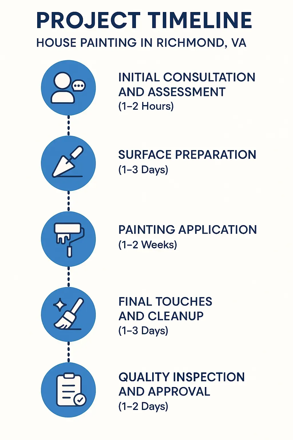 Infographic showing five-step project timeline for house painting in Richmond VA with clear visuals and minimal text.