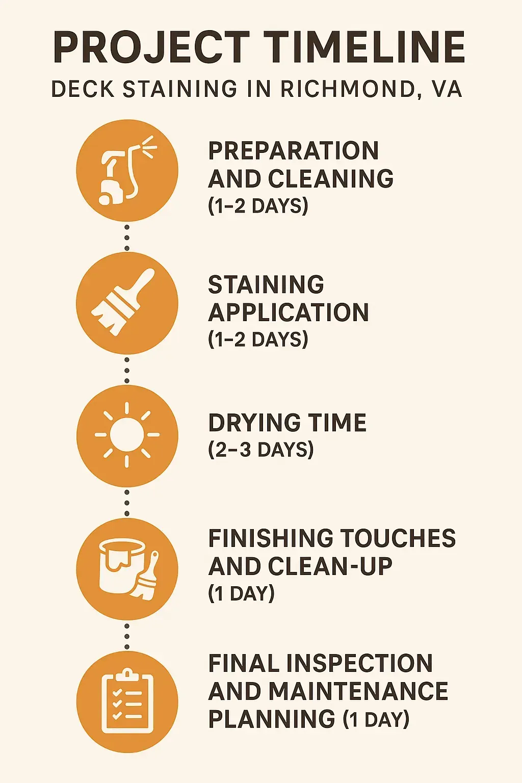 Infographic showing a five-step deck staining project timeline in Richmond VA with clear visuals for each stage.