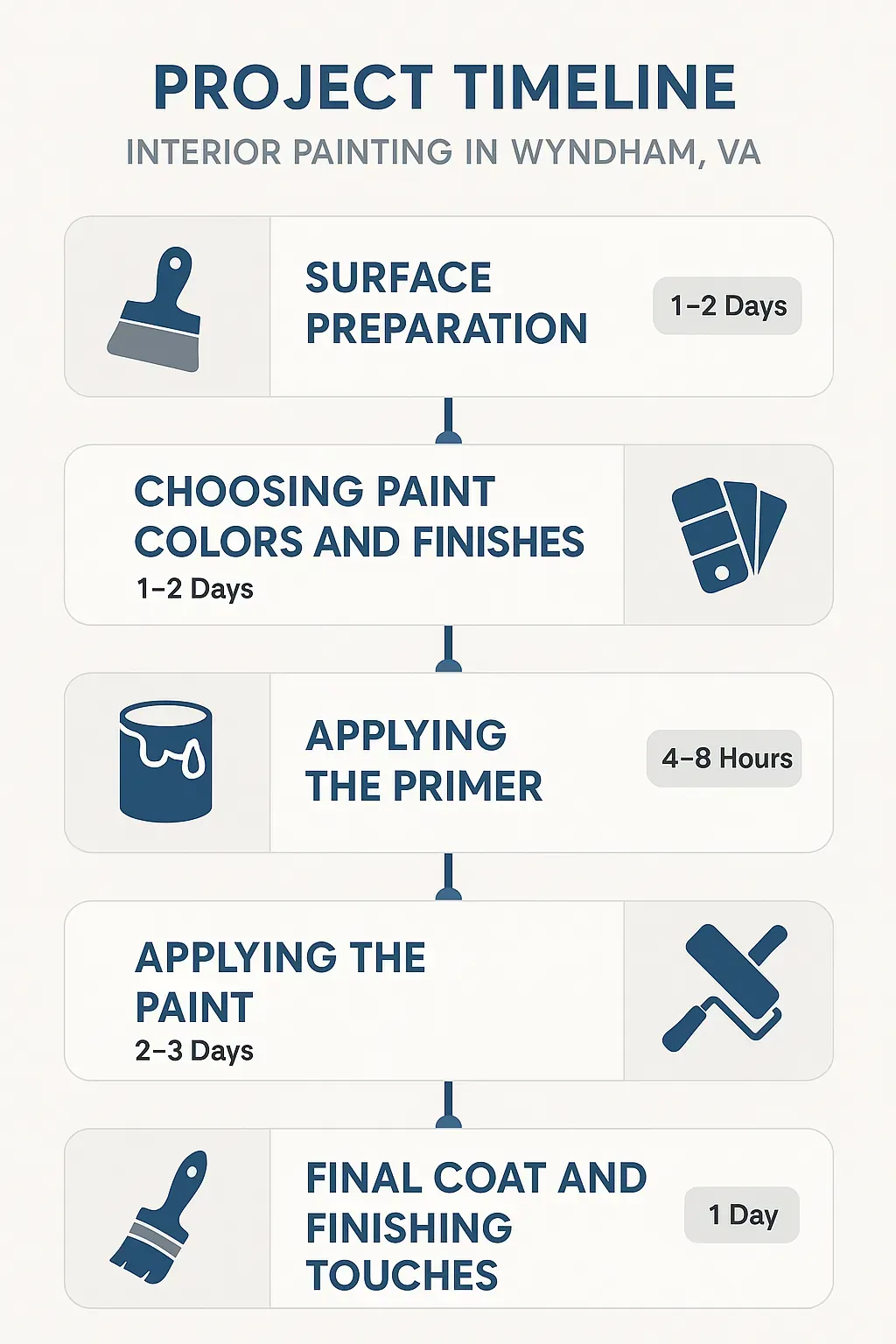 Interior painting project timeline infographic for Wyndham, VA: 5 steps from prep to finishing in a clear, professional design.
