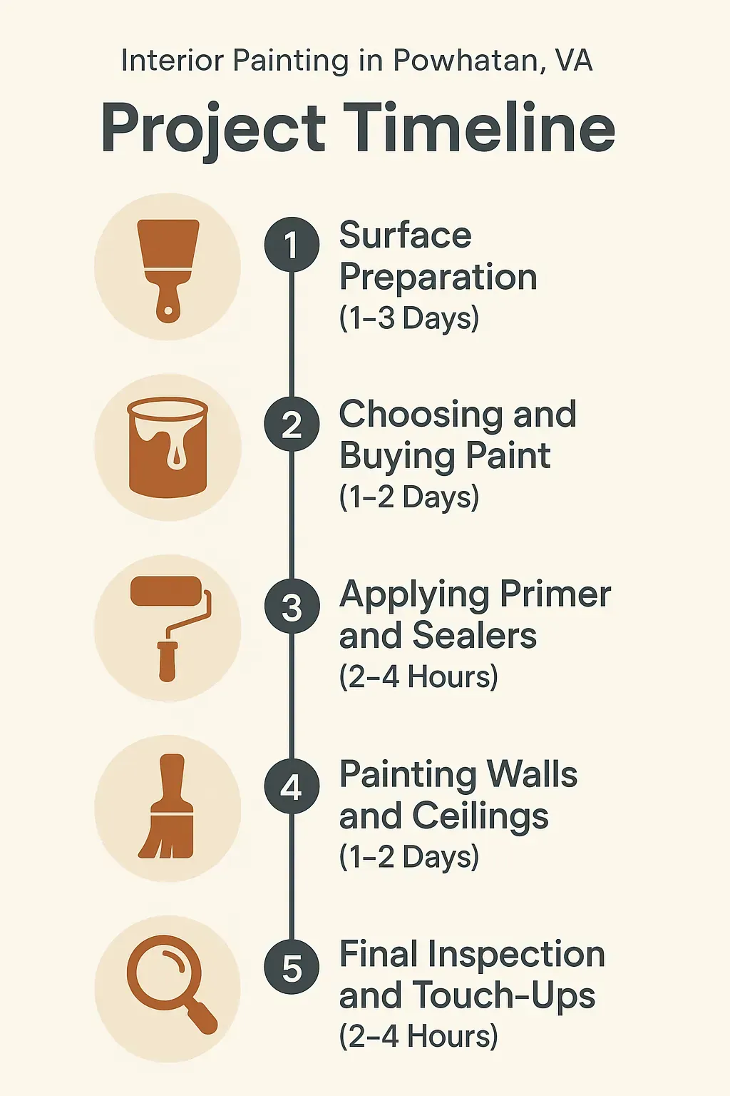 Interior painting project timeline infographic for Powhatan, VA, showing five project steps with durations, in a clean, professional design.