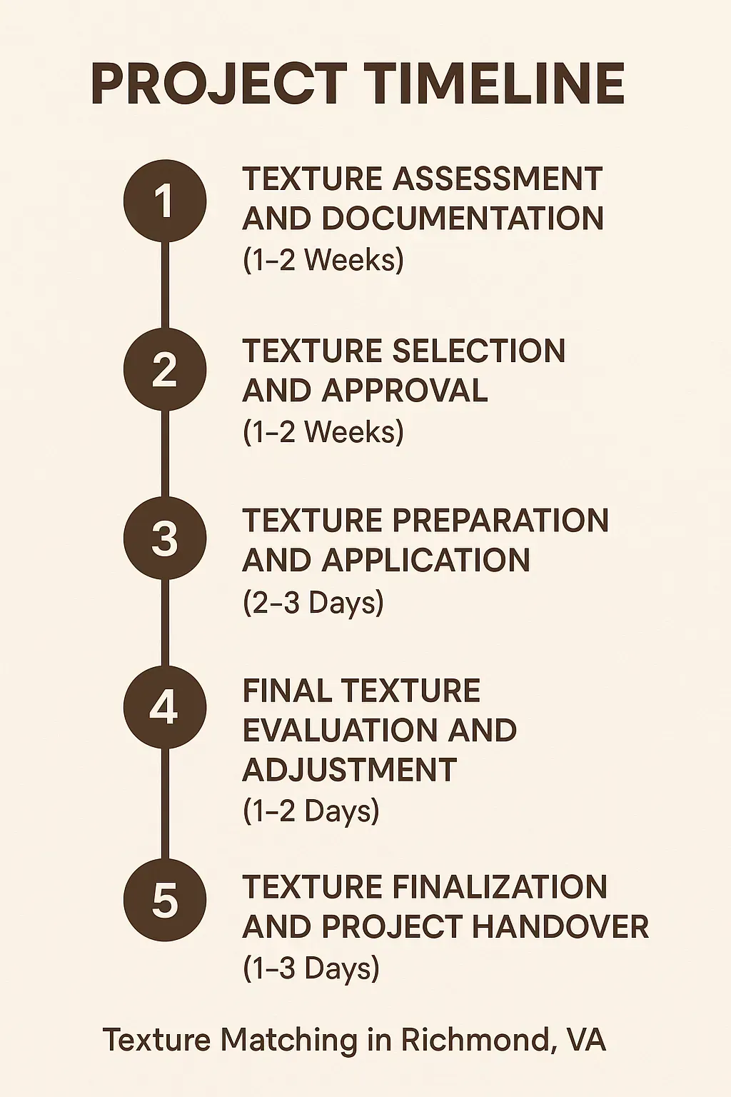 Infographic illustrating a five-step project timeline for Texture Matching in Richmond VA visually representing each stage