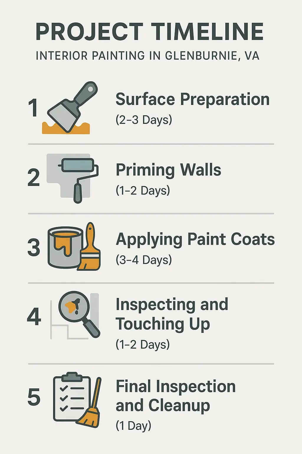 Infographic showing 5-step interior painting timeline for Glenburnie, VA: prep, prime, paint, inspect, final cleanup.