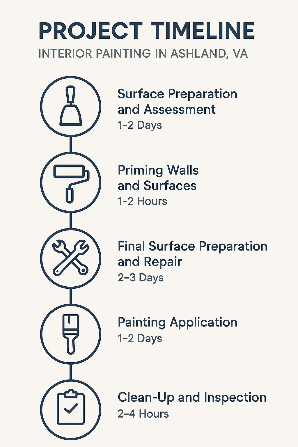 Interior painting project timeline infographic for Ashland, VA: 5-step process from prep to clean-up.