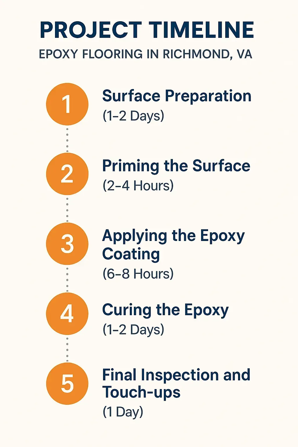 Infographic illustrating epoxy flooring project timeline with five clear steps and minimal text for Richmond VA.