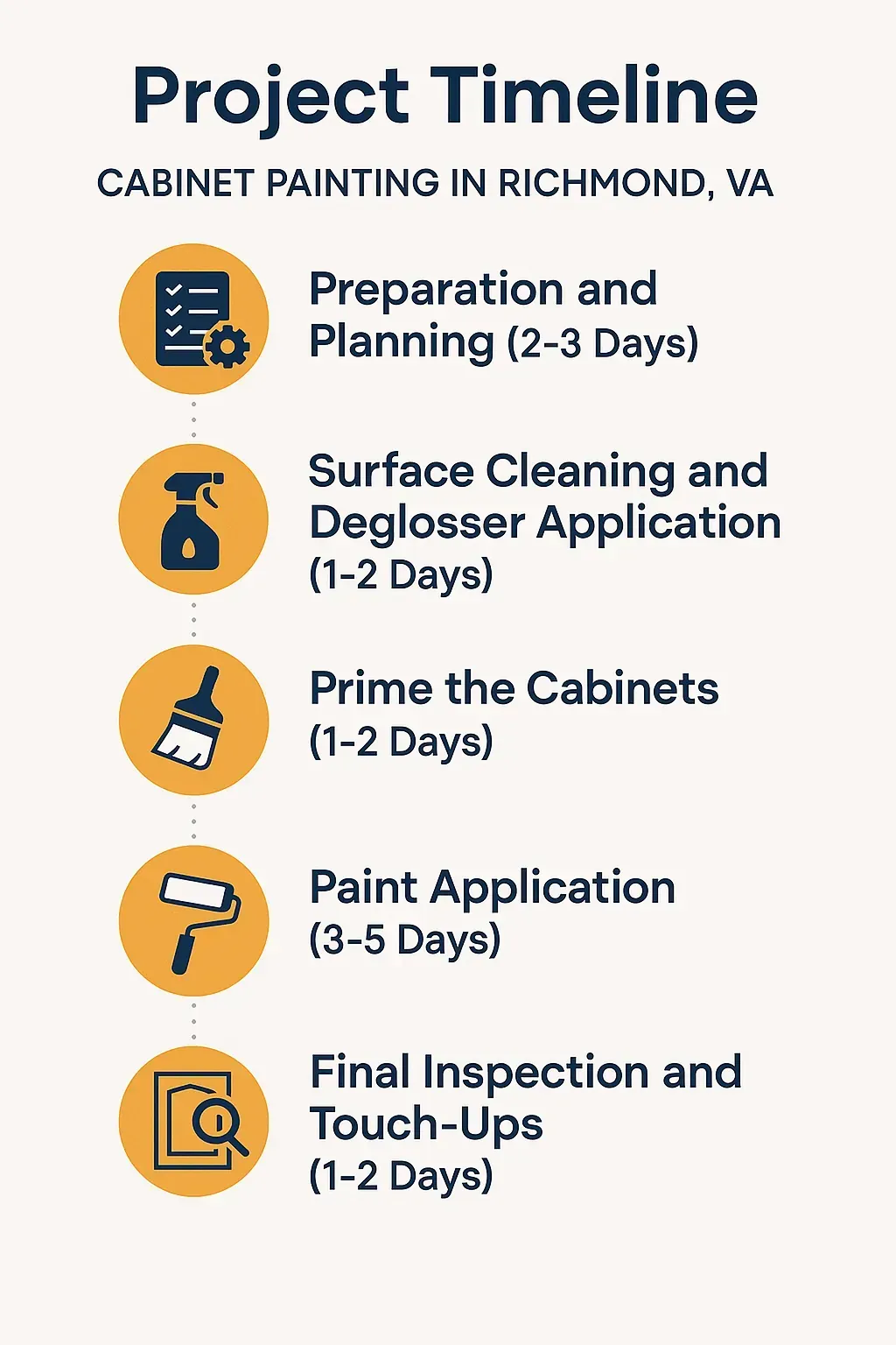 Infographic showing Cabinet Painting project timeline in Richmond VA with five clear steps and minimal text
